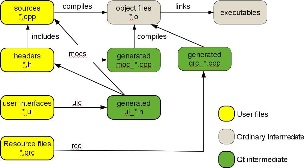 From C++ to Qt