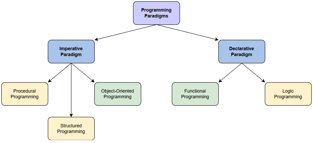 programming-paradims