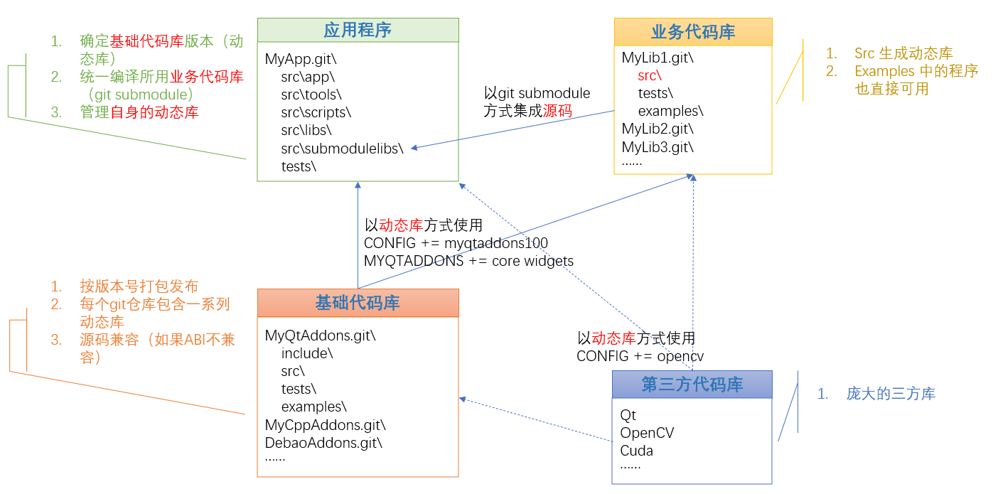 c++ qt libraries structure