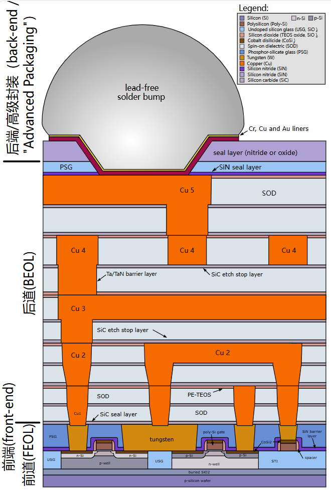 cmos_chip_structure_in2000s