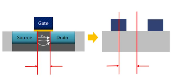 gate length