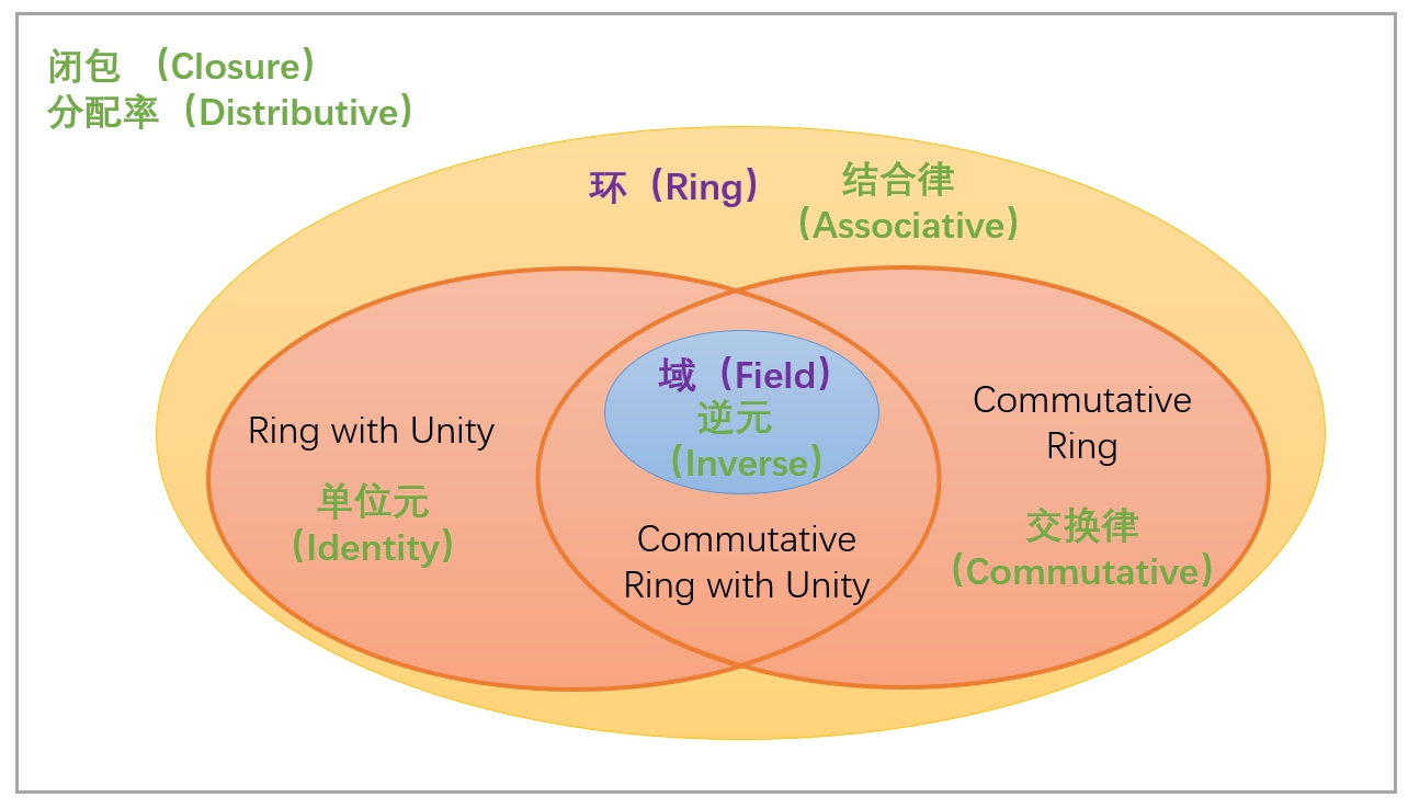 ring and field