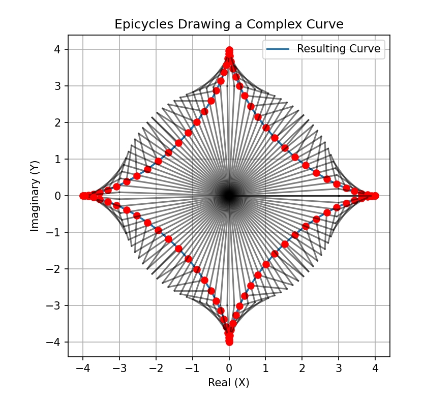 epicycles