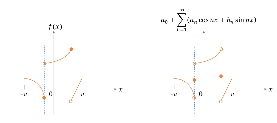 fourier series