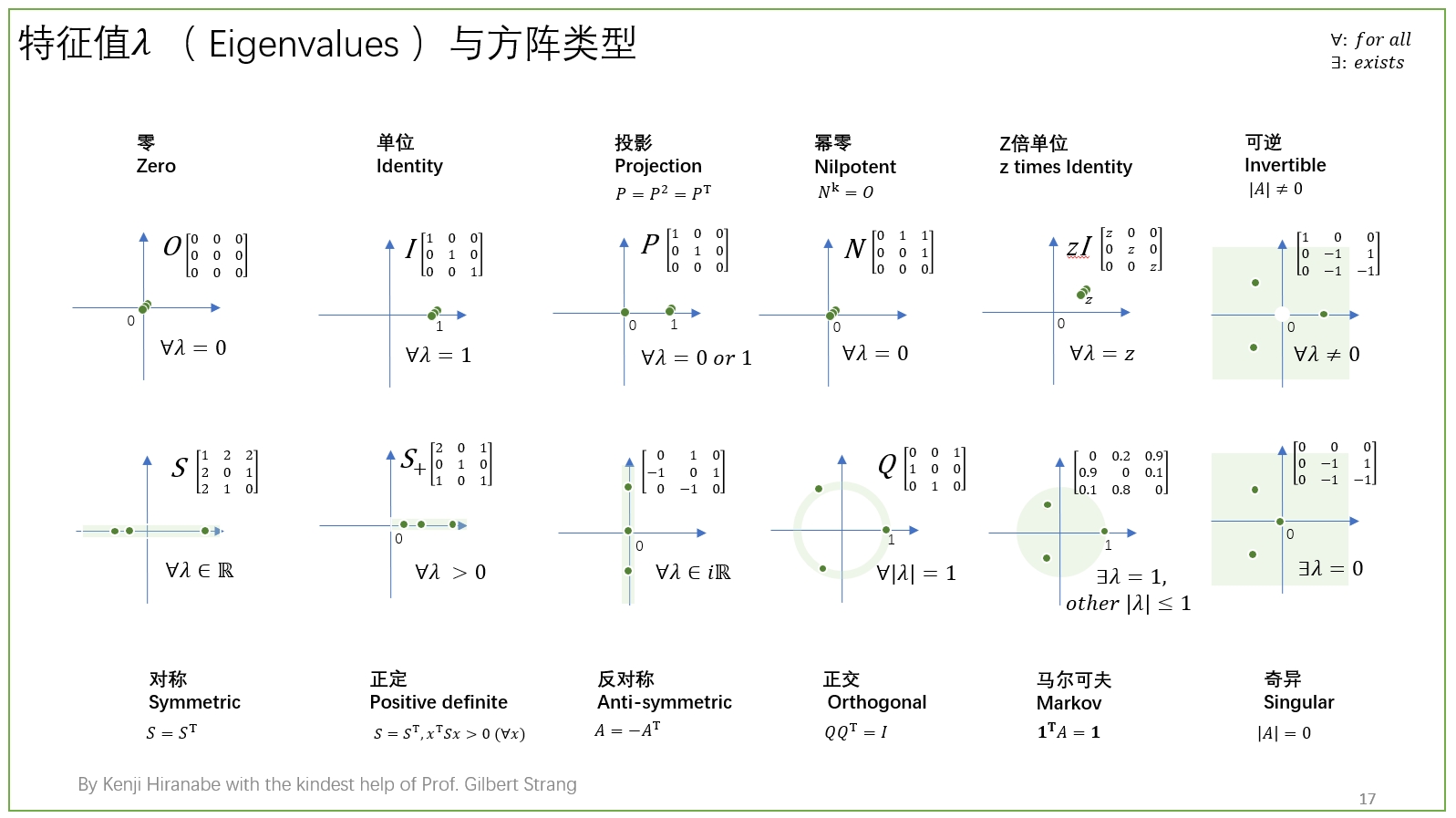 eigenvalues