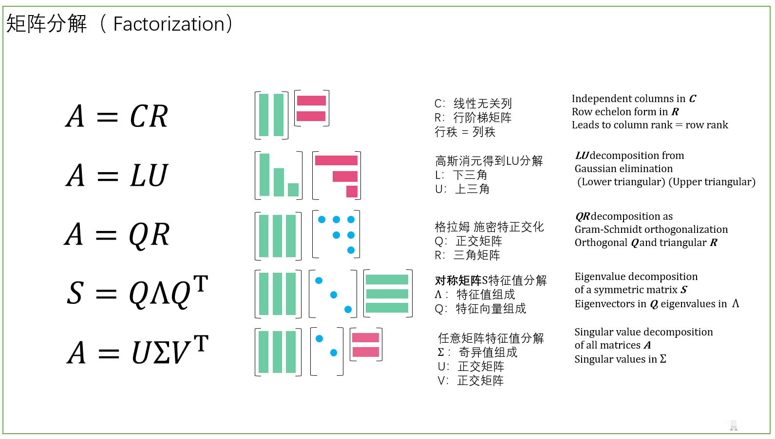 factorization