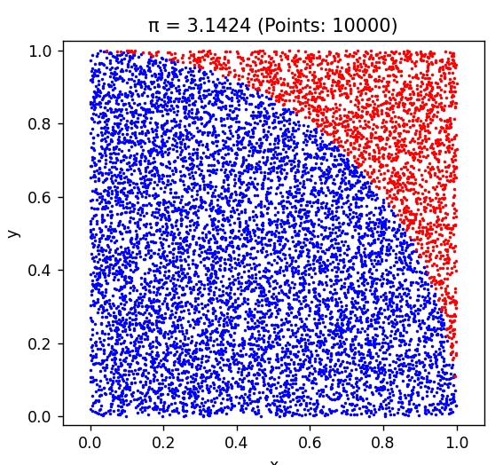 monte carlo method pi