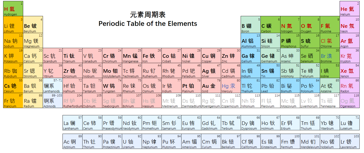 periodic talbe