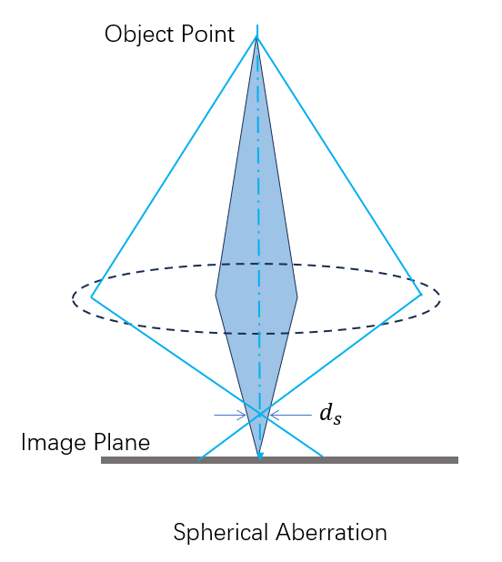 spherical_aberration