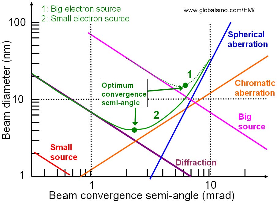 semi angle