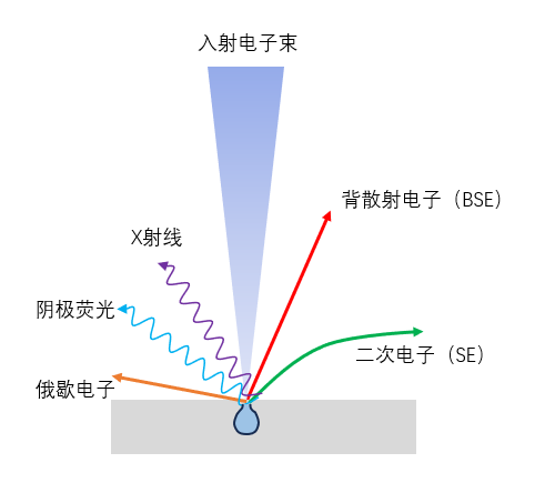 electron matter interaction