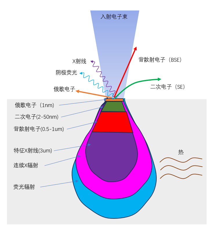 electron escape depth