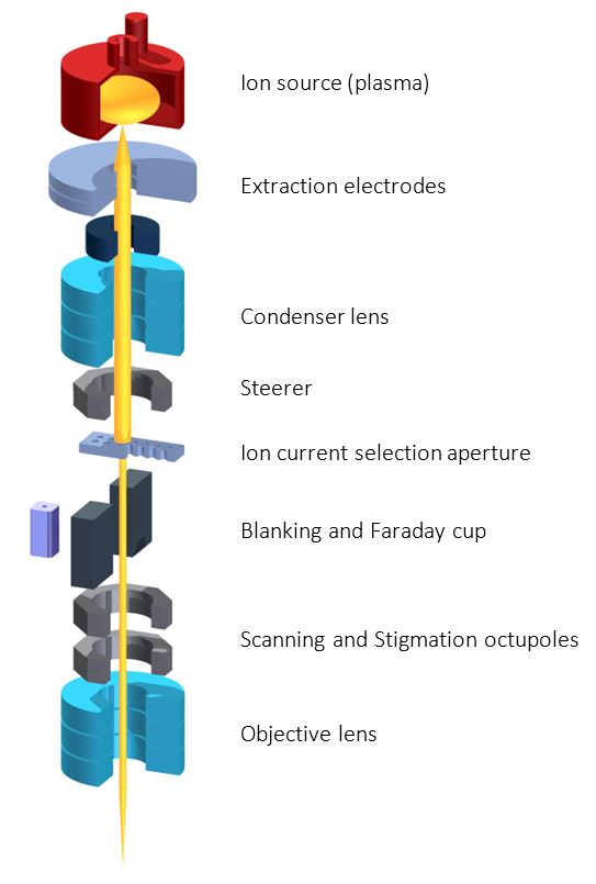 ion column