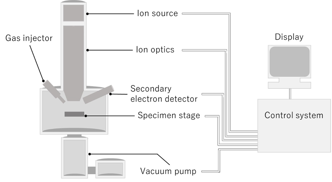 fib system