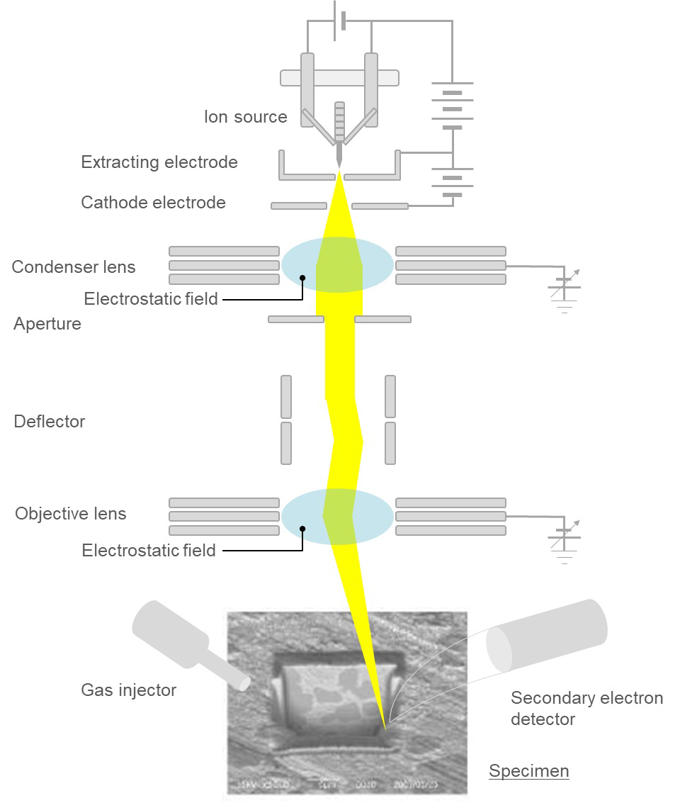 ion column