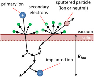 ion matter interaction