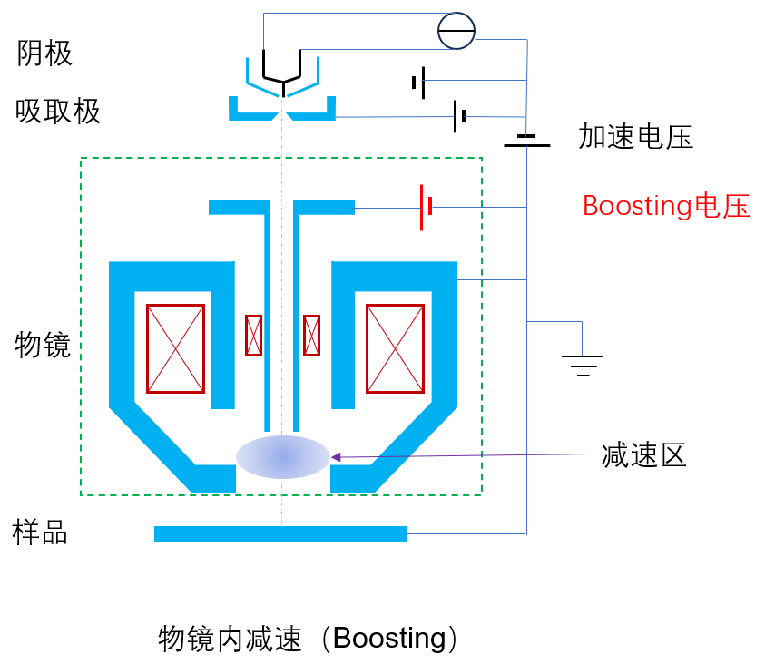 SEM Column Boosting