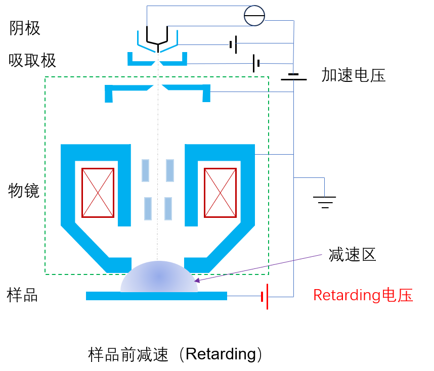 SEM Column Retarding