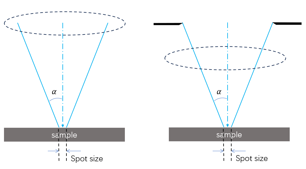 spot size