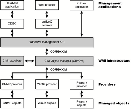 wmi-architecture-from-msdn-0
